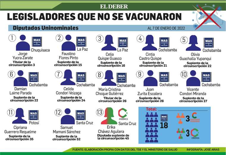 DIPUTADOS QUE NO SE VACUNARON ENERO 2022