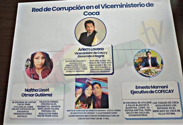 organigrama presentado por el dirigente de la Csutcb sobre la presunta red de corrupción en el Viceministerio de Coca
