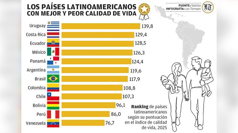 24-4-2025_edwin_-_paises_latinoamericanos_con_mejor_y_peor_calidad_de_vida_mesa_de_trabajo_1